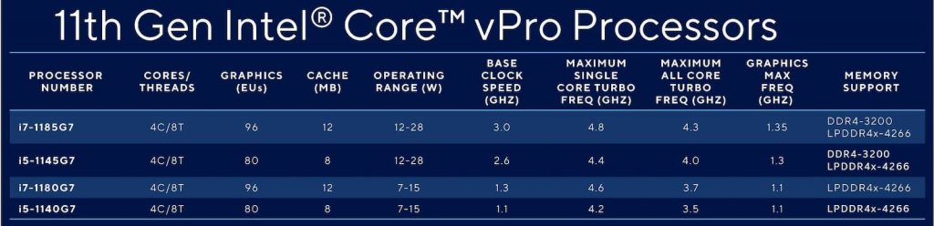 ظهور معالجات Intel vPro الجيل 11 مع Evo vPro 1