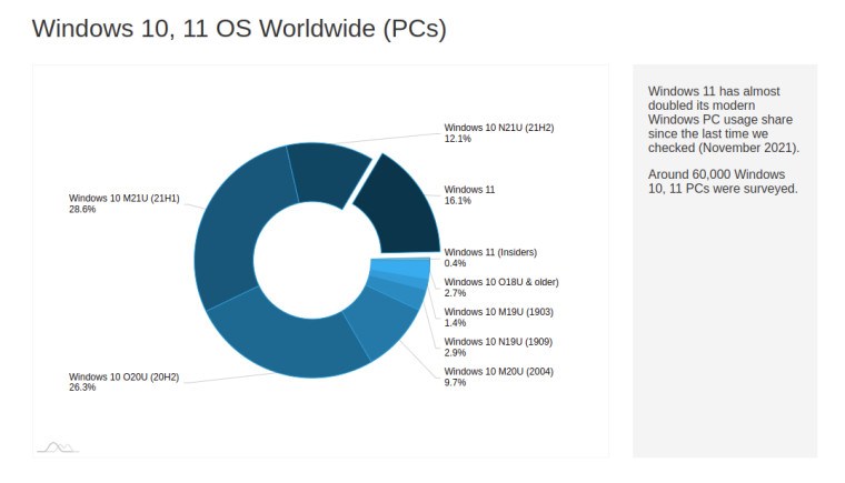 ويندوز 11 يعمل على 16.1% من أجهزة ويندوز حول العالم 1